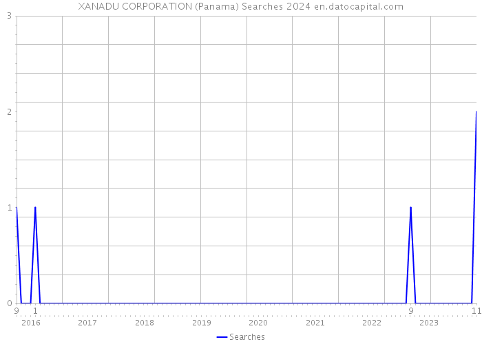 XANADU CORPORATION (Panama) Searches 2024 