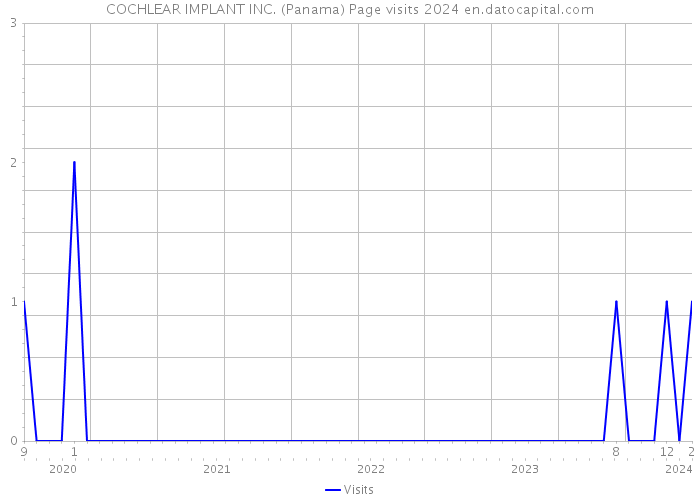 COCHLEAR IMPLANT INC. (Panama) Page visits 2024 
