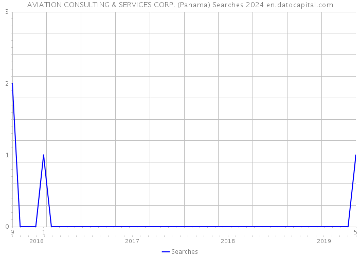 AVIATION CONSULTING & SERVICES CORP. (Panama) Searches 2024 