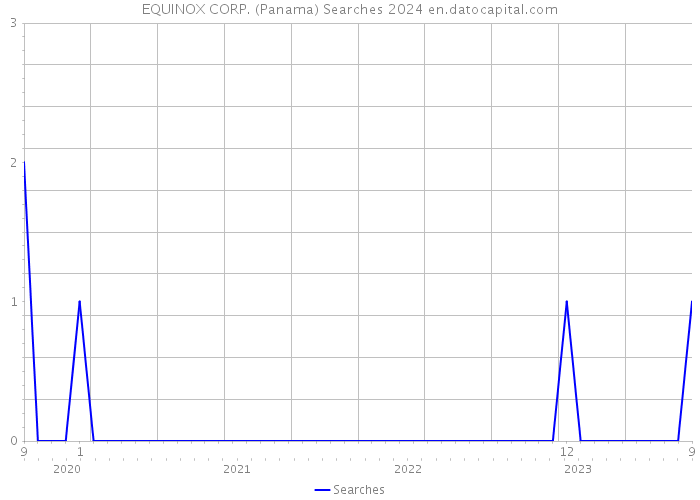 EQUINOX CORP. (Panama) Searches 2024 