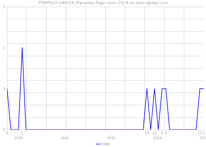 POMPILIO GARCIA (Panama) Page visits 2024 