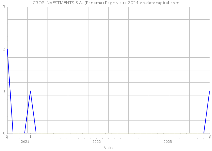 CROP INVESTMENTS S.A. (Panama) Page visits 2024 