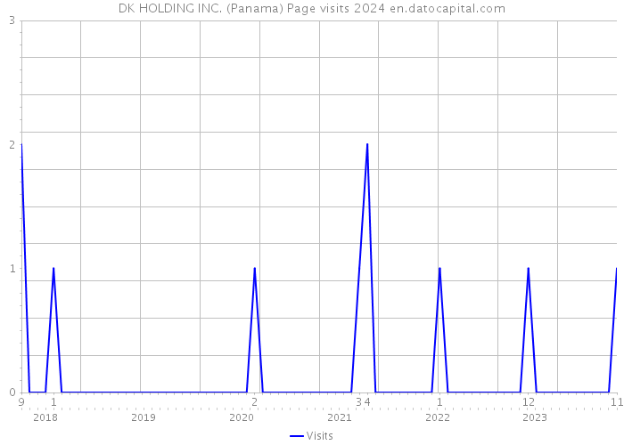 DK HOLDING INC. (Panama) Page visits 2024 