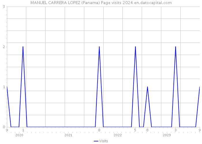 MANUEL CARRERA LOPEZ (Panama) Page visits 2024 