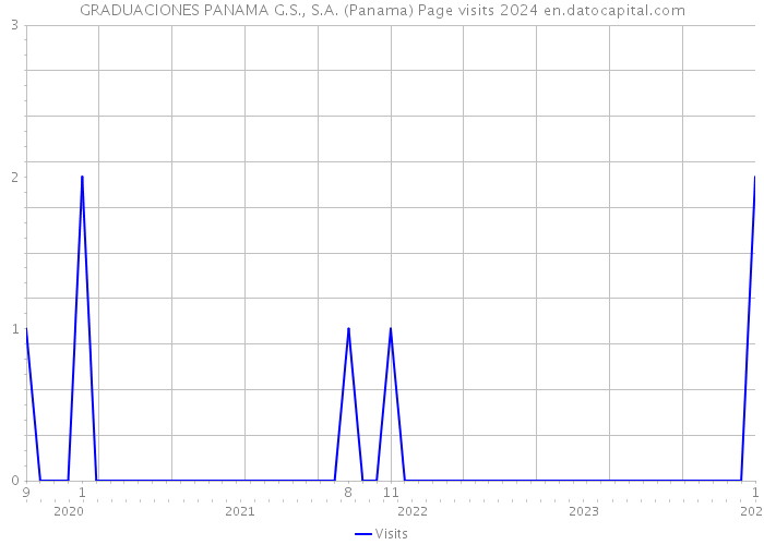 GRADUACIONES PANAMA G.S., S.A. (Panama) Page visits 2024 