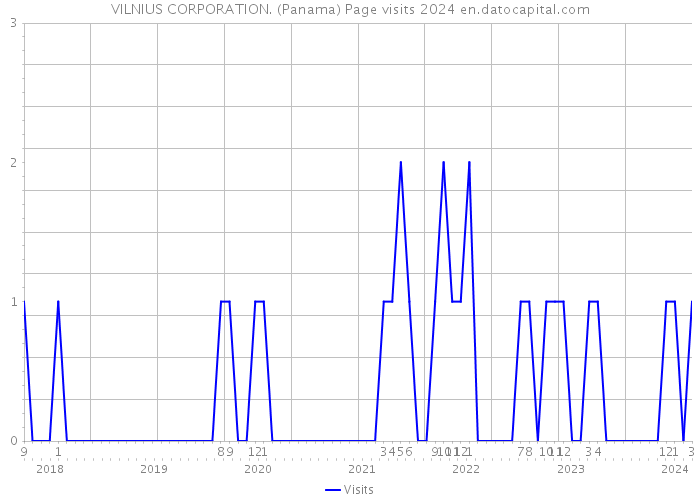 VILNIUS CORPORATION. (Panama) Page visits 2024 