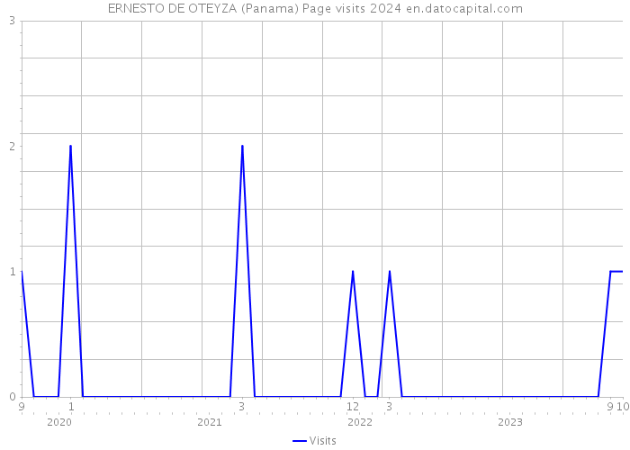 ERNESTO DE OTEYZA (Panama) Page visits 2024 