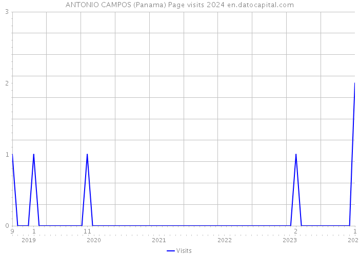 ANTONIO CAMPOS (Panama) Page visits 2024 