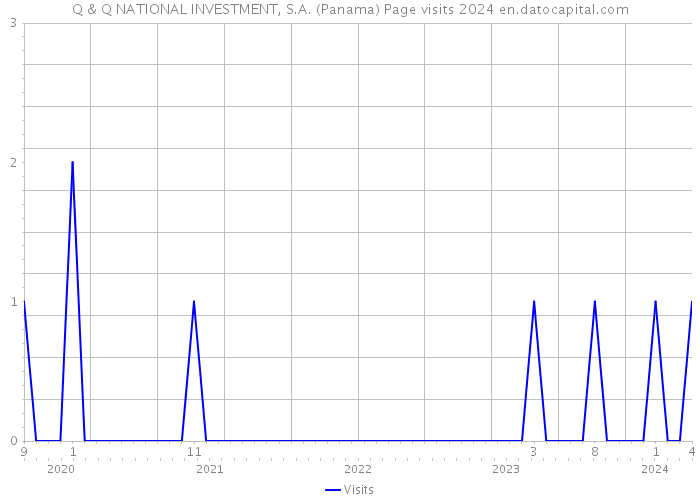 Q & Q NATIONAL INVESTMENT, S.A. (Panama) Page visits 2024 