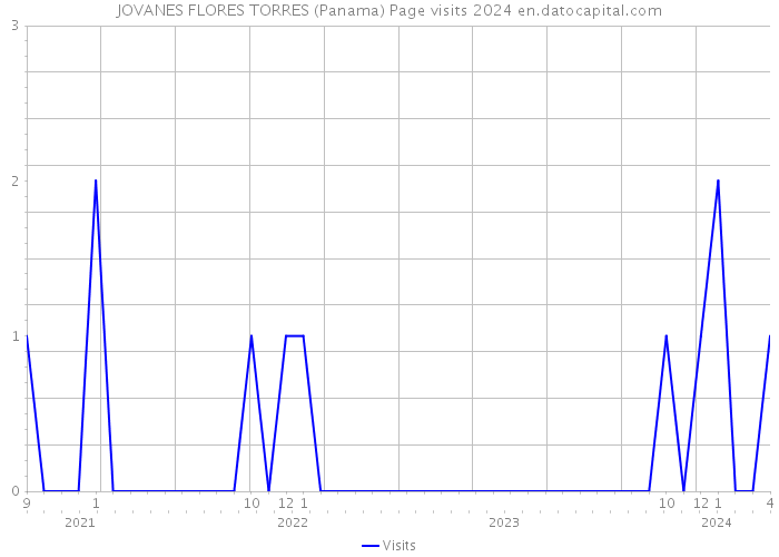 JOVANES FLORES TORRES (Panama) Page visits 2024 