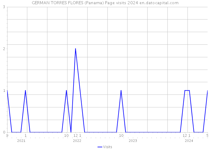 GERMAN TORRES FLORES (Panama) Page visits 2024 