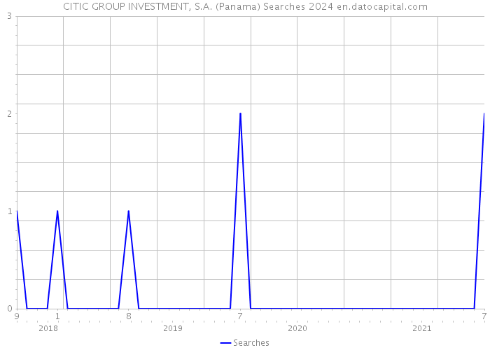 CITIC GROUP INVESTMENT, S.A. (Panama) Searches 2024 