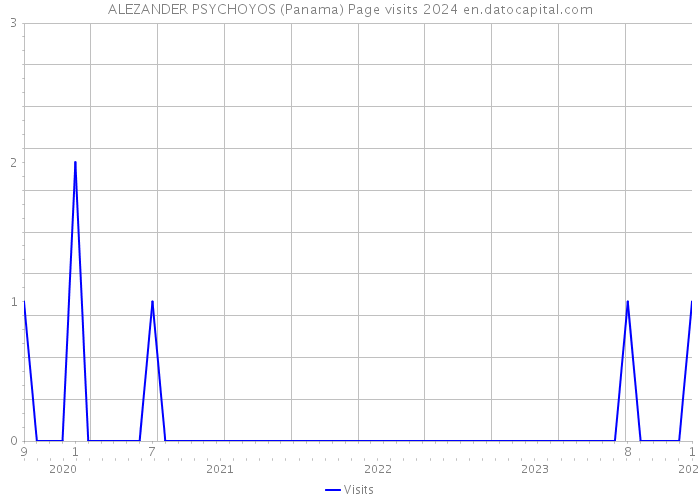 ALEZANDER PSYCHOYOS (Panama) Page visits 2024 