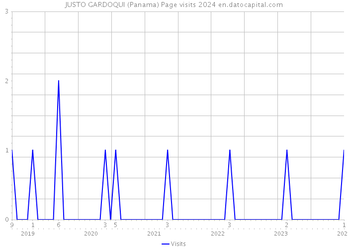 JUSTO GARDOQUI (Panama) Page visits 2024 