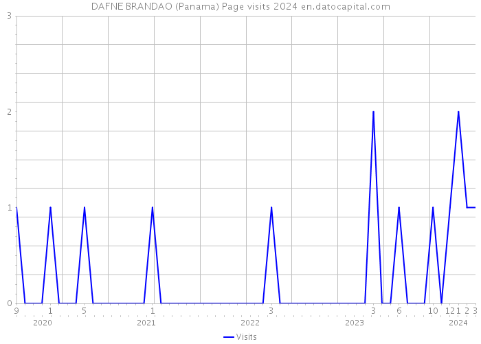 DAFNE BRANDAO (Panama) Page visits 2024 