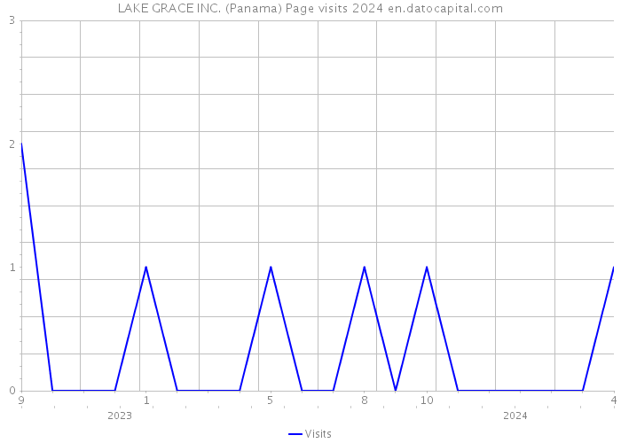 LAKE GRACE INC. (Panama) Page visits 2024 