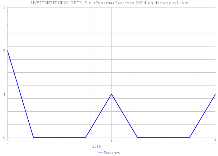 INVESTMENT GROUP PTY, S.A. (Panama) Searches 2024 