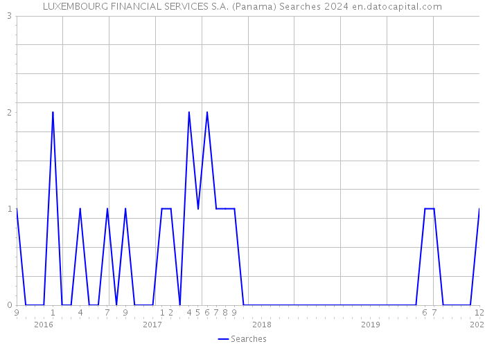LUXEMBOURG FINANCIAL SERVICES S.A. (Panama) Searches 2024 