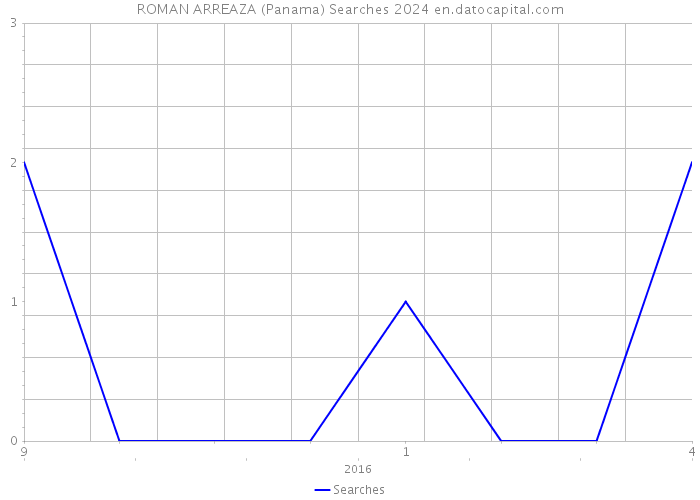 ROMAN ARREAZA (Panama) Searches 2024 