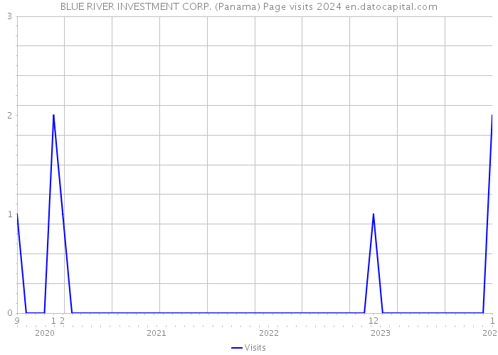 BLUE RIVER INVESTMENT CORP. (Panama) Page visits 2024 