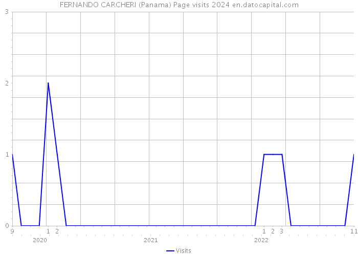 FERNANDO CARCHERI (Panama) Page visits 2024 