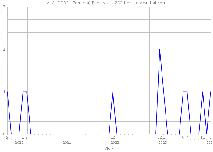 V. C. CORP. (Panama) Page visits 2024 