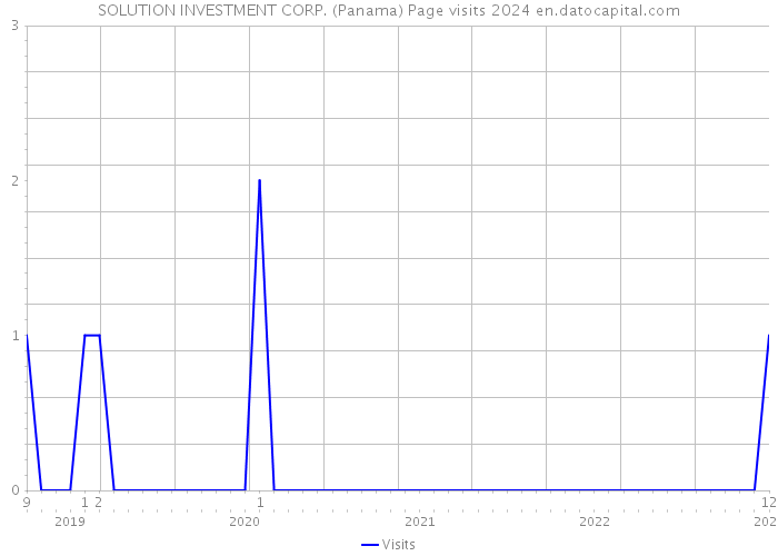 SOLUTION INVESTMENT CORP. (Panama) Page visits 2024 