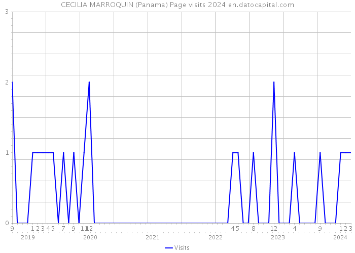 CECILIA MARROQUIN (Panama) Page visits 2024 