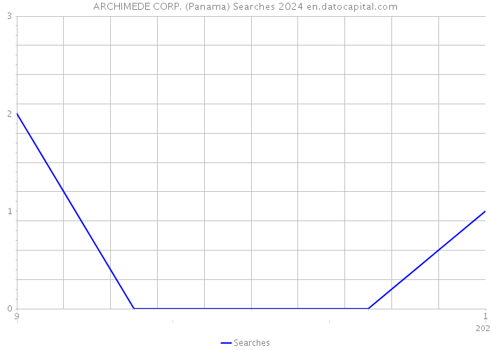 ARCHIMEDE CORP. (Panama) Searches 2024 