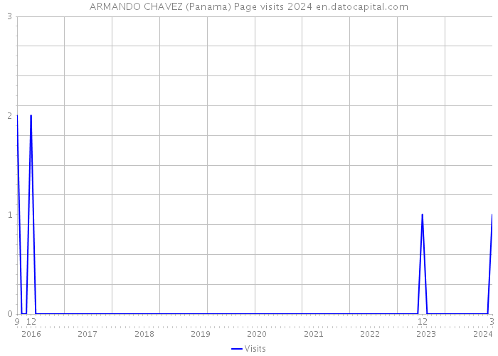 ARMANDO CHAVEZ (Panama) Page visits 2024 