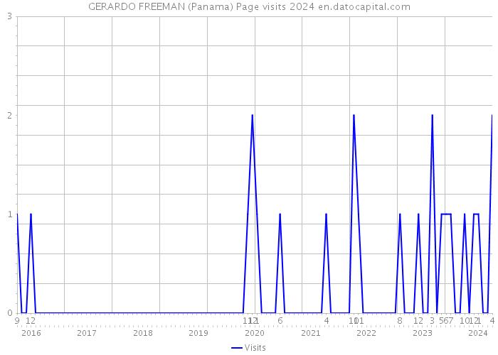 GERARDO FREEMAN (Panama) Page visits 2024 