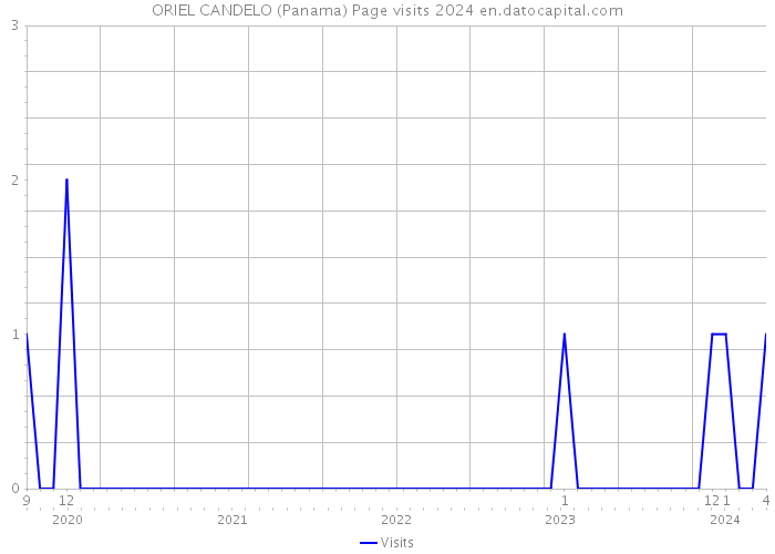 ORIEL CANDELO (Panama) Page visits 2024 