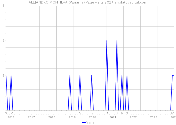 ALEJANDRO MONTILVA (Panama) Page visits 2024 