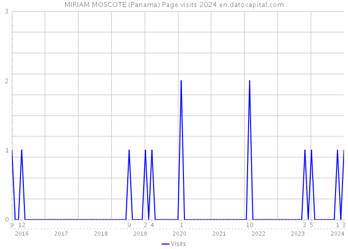 MIRIAM MOSCOTE (Panama) Page visits 2024 