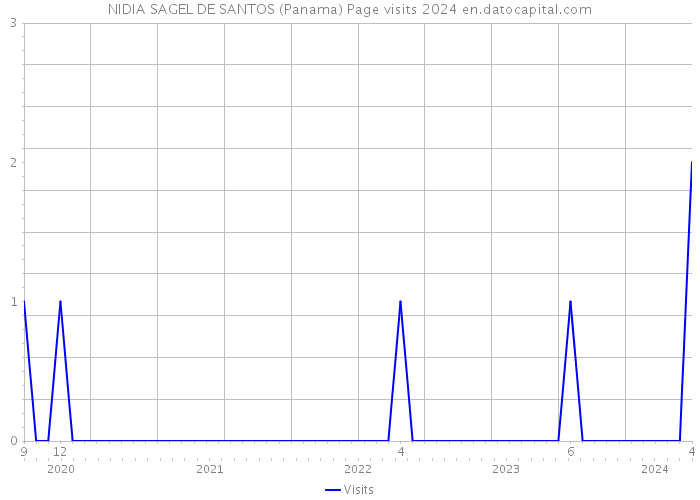 NIDIA SAGEL DE SANTOS (Panama) Page visits 2024 
