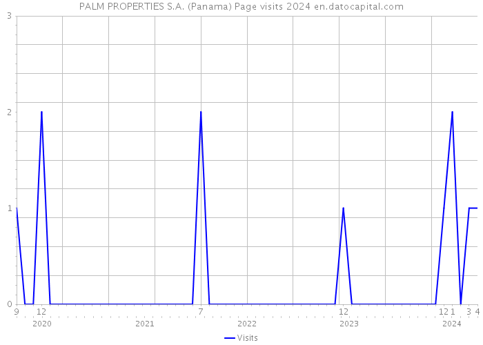 PALM PROPERTIES S.A. (Panama) Page visits 2024 