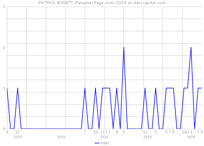 PATRICK BONETT (Panama) Page visits 2024 