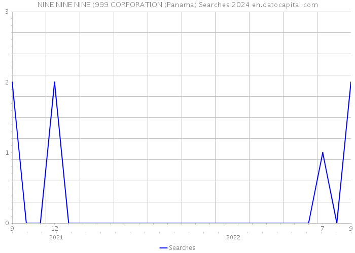 NINE NINE NINE (999 CORPORATION (Panama) Searches 2024 