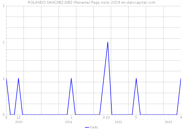 ROLANDO SANCHEZ DIEZ (Panama) Page visits 2024 