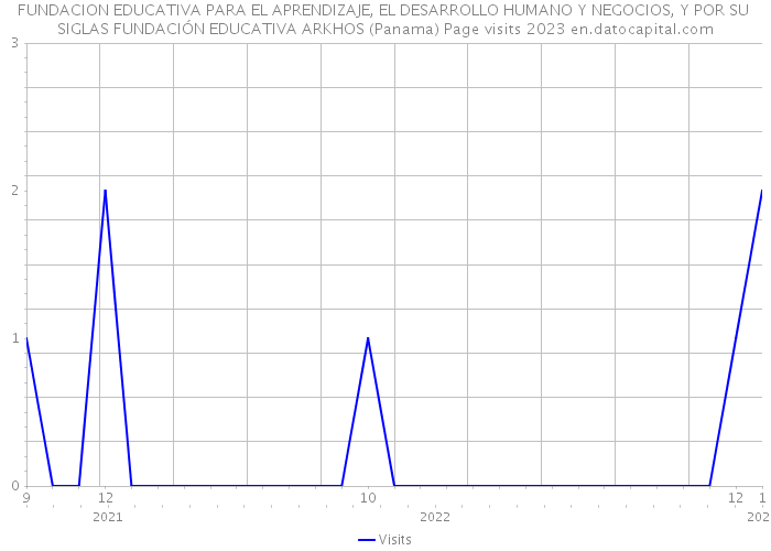 FUNDACION EDUCATIVA PARA EL APRENDIZAJE, EL DESARROLLO HUMANO Y NEGOCIOS, Y POR SU SIGLAS FUNDACIÓN EDUCATIVA ARKHOS (Panama) Page visits 2023 