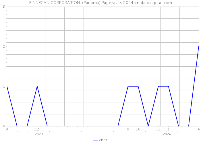 FINNEGAN CORPORATION. (Panama) Page visits 2024 