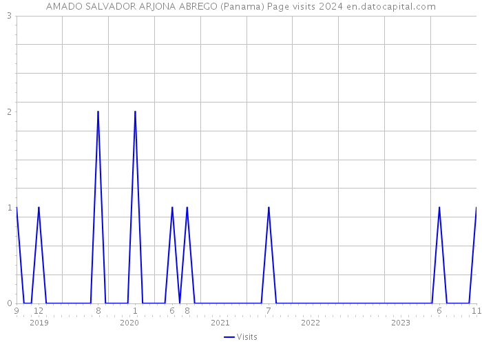 AMADO SALVADOR ARJONA ABREGO (Panama) Page visits 2024 