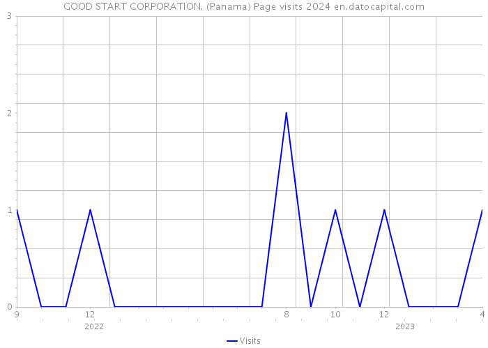 GOOD START CORPORATION. (Panama) Page visits 2024 