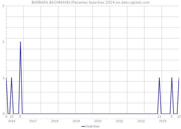 BARBARA BACHMANN (Panama) Searches 2024 