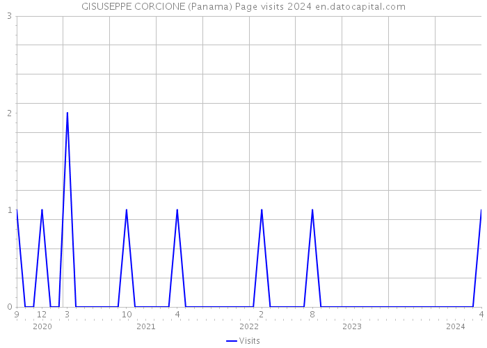 GISUSEPPE CORCIONE (Panama) Page visits 2024 