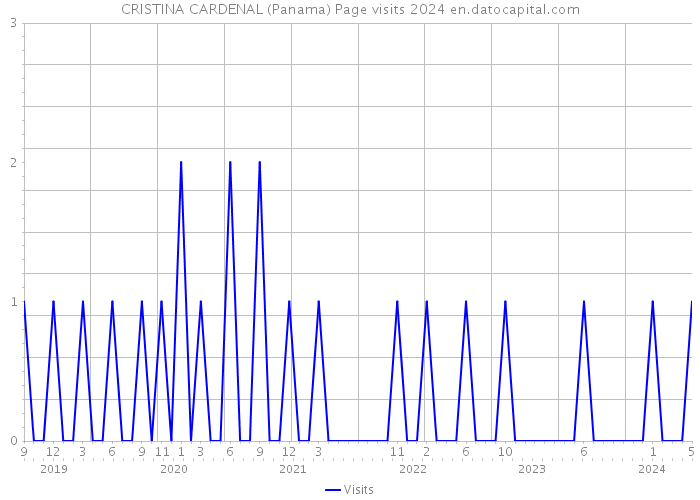 CRISTINA CARDENAL (Panama) Page visits 2024 