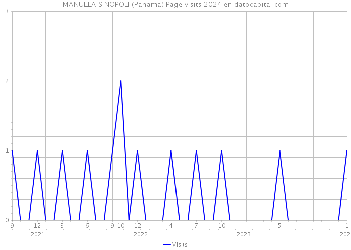 MANUELA SINOPOLI (Panama) Page visits 2024 