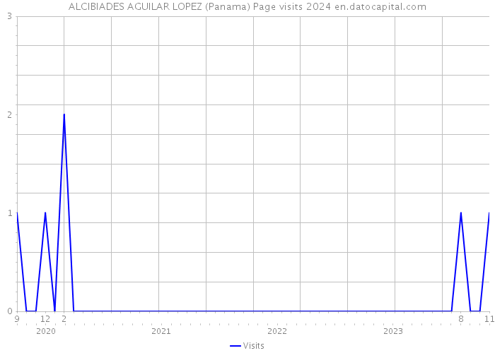 ALCIBIADES AGUILAR LOPEZ (Panama) Page visits 2024 
