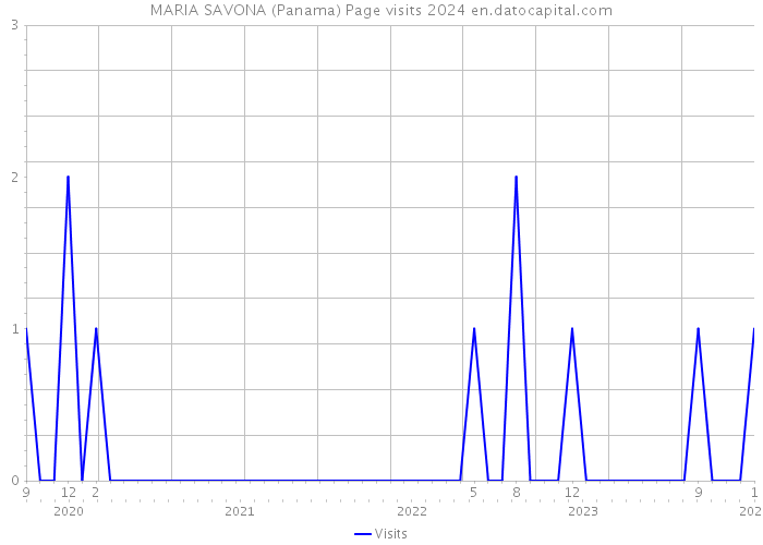 MARIA SAVONA (Panama) Page visits 2024 