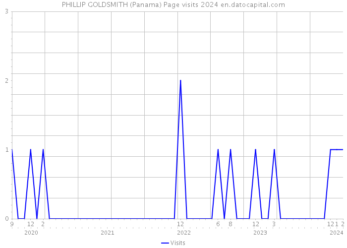 PHILLIP GOLDSMITH (Panama) Page visits 2024 